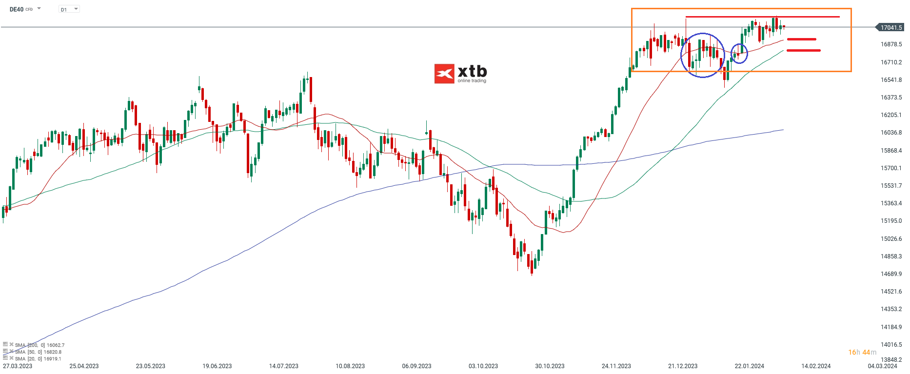 Dax Prognose 09.02.2024