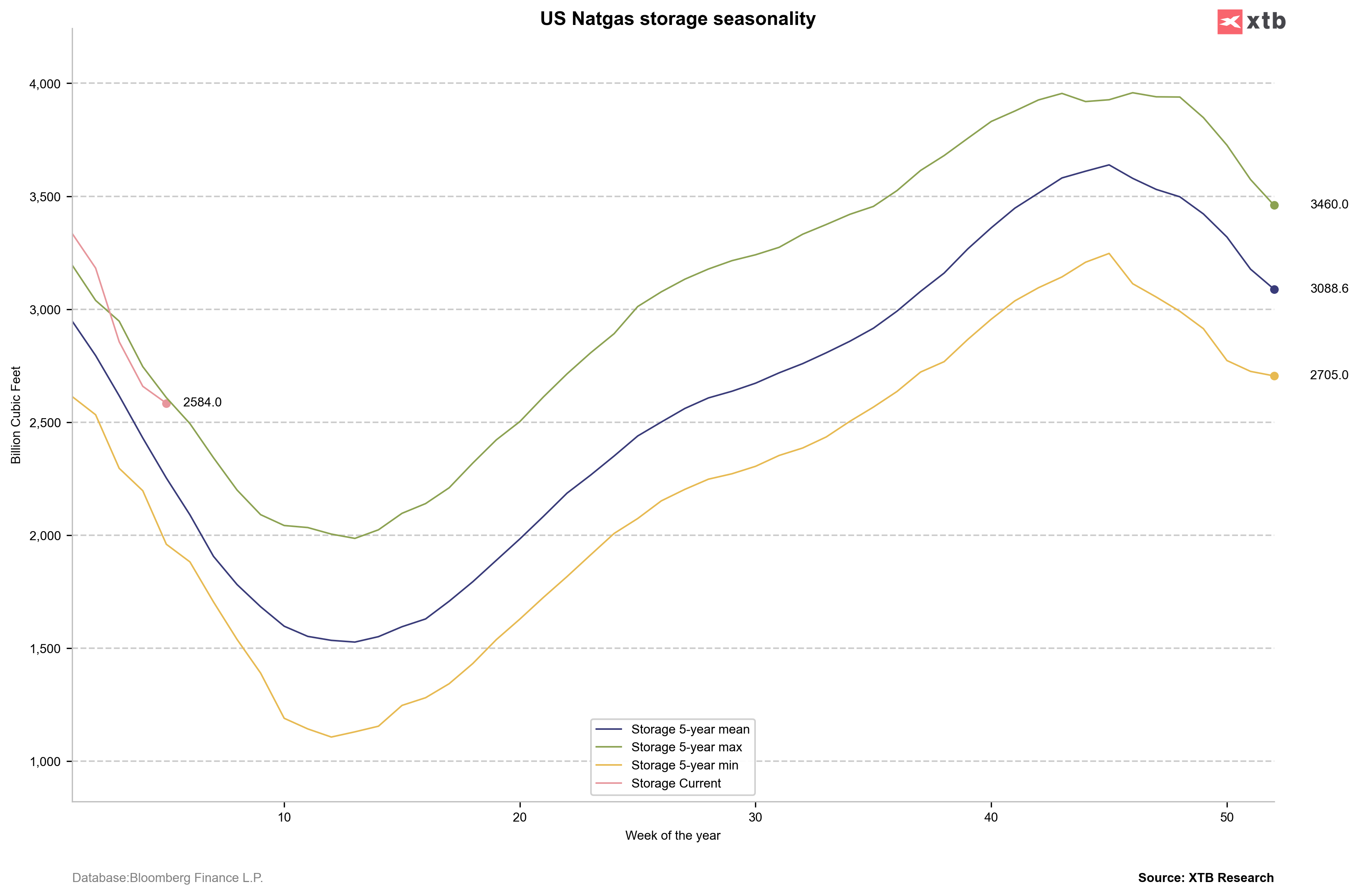 Natgas Lagerbestände 09.02.2024