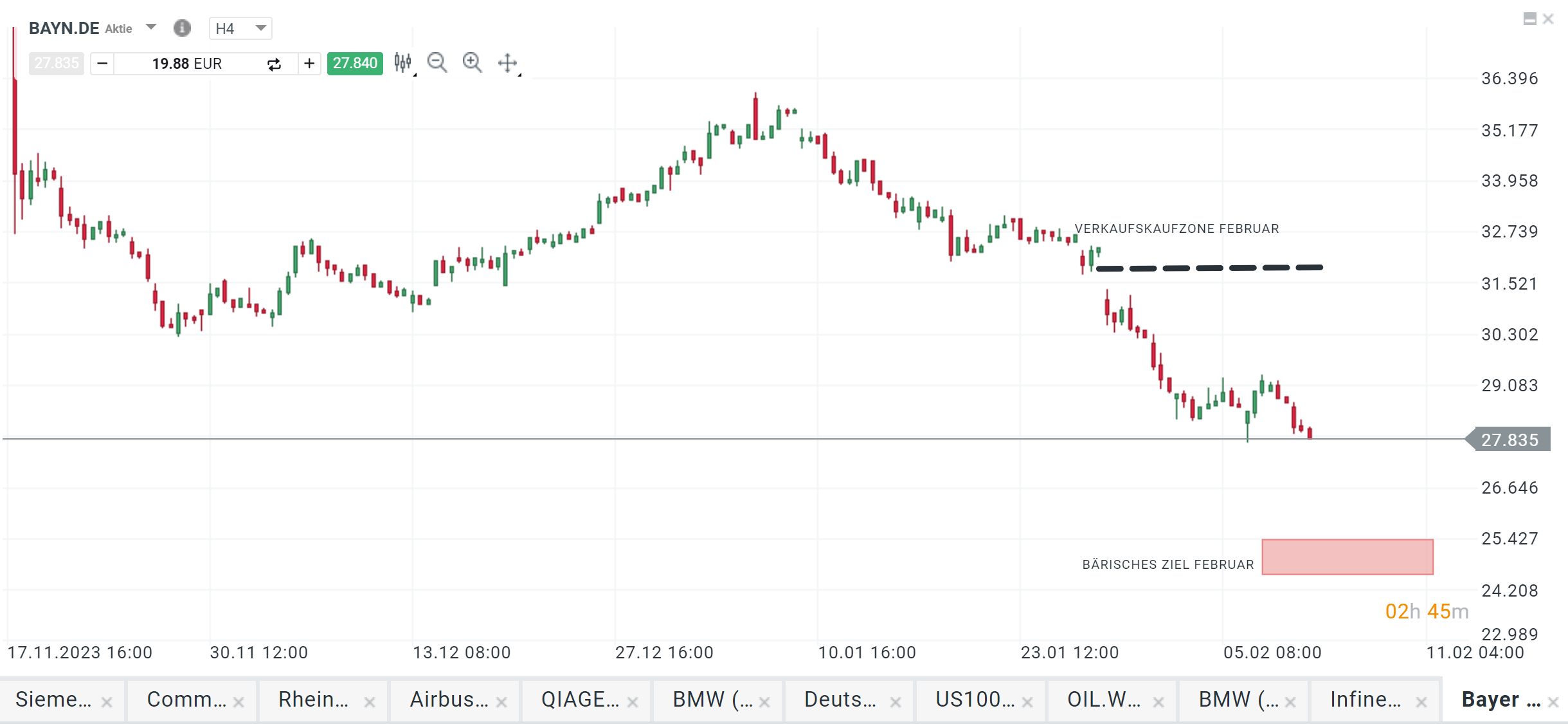 bayer aktie prognose 08.02.2024