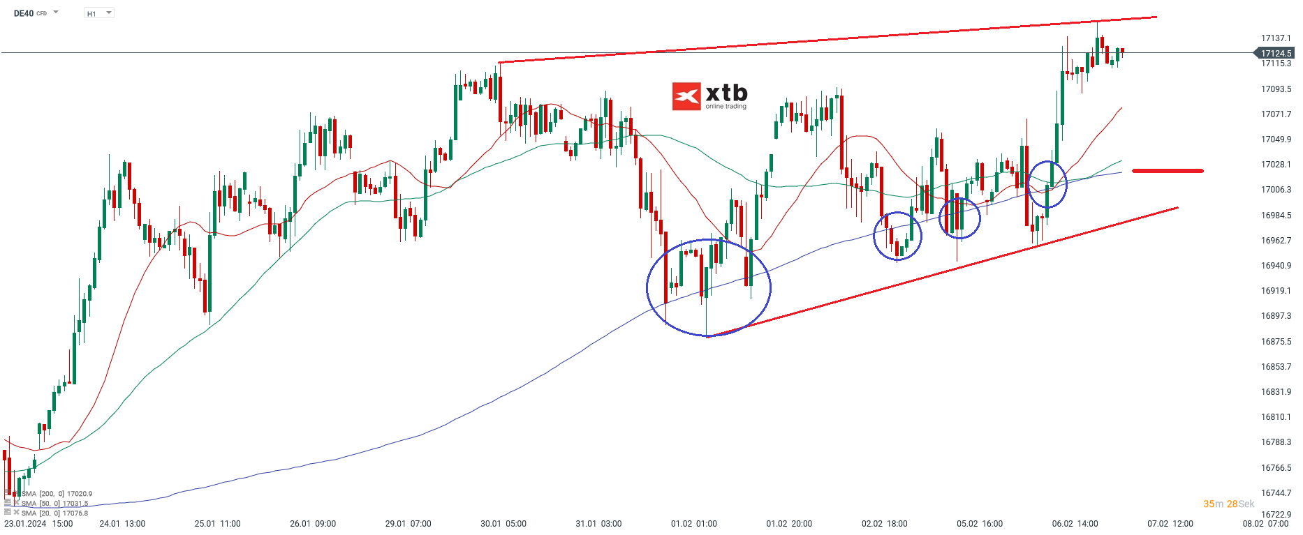 Dax Prognose 07.02.2024