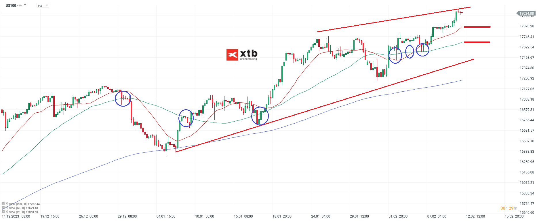 Nasdaq Prognose 12.02.2024