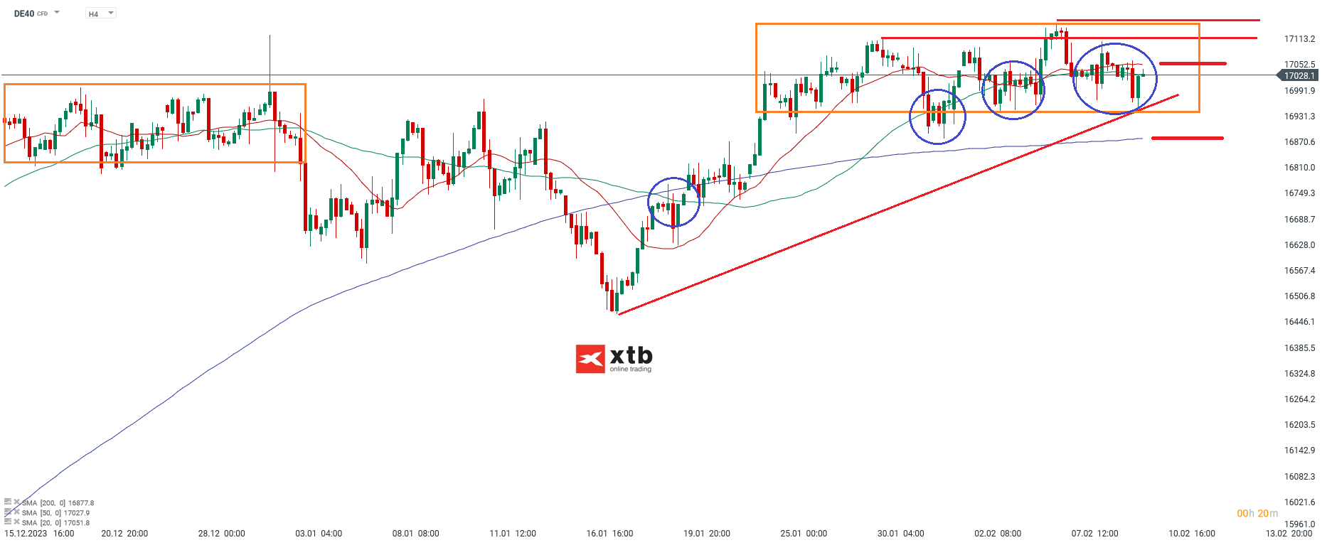 DAX Prognose und DAYTRADING CFD Setups am 11.02.2024