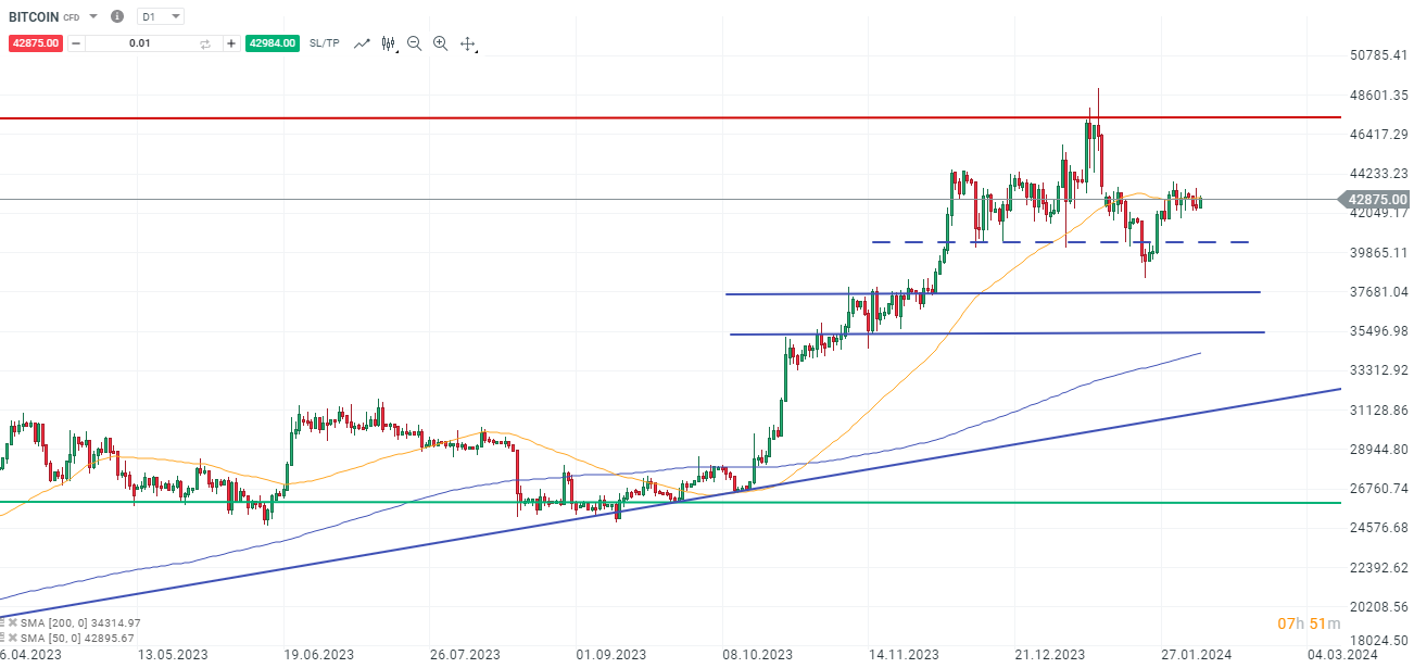 Bitcoin Krypto Prognose 07.02.2024