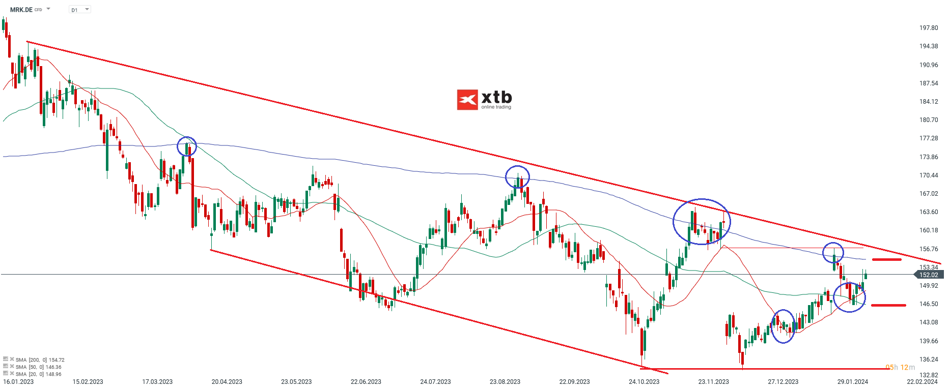 Merck Aktie Prognose 12.02.2024