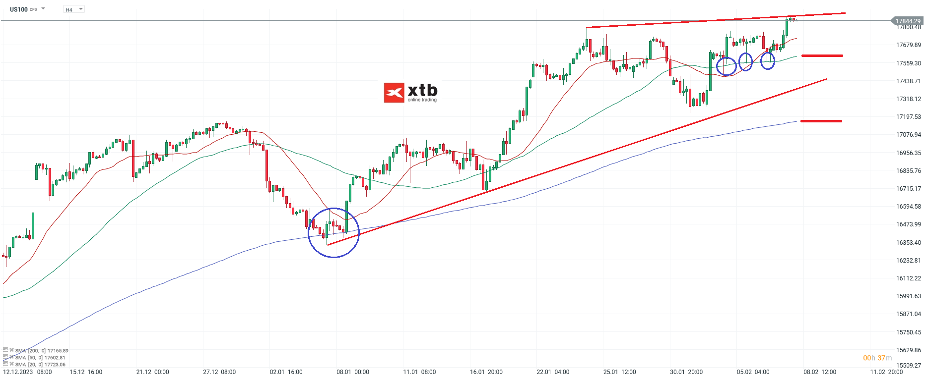 Nasdaq Kurs 08.02.2024