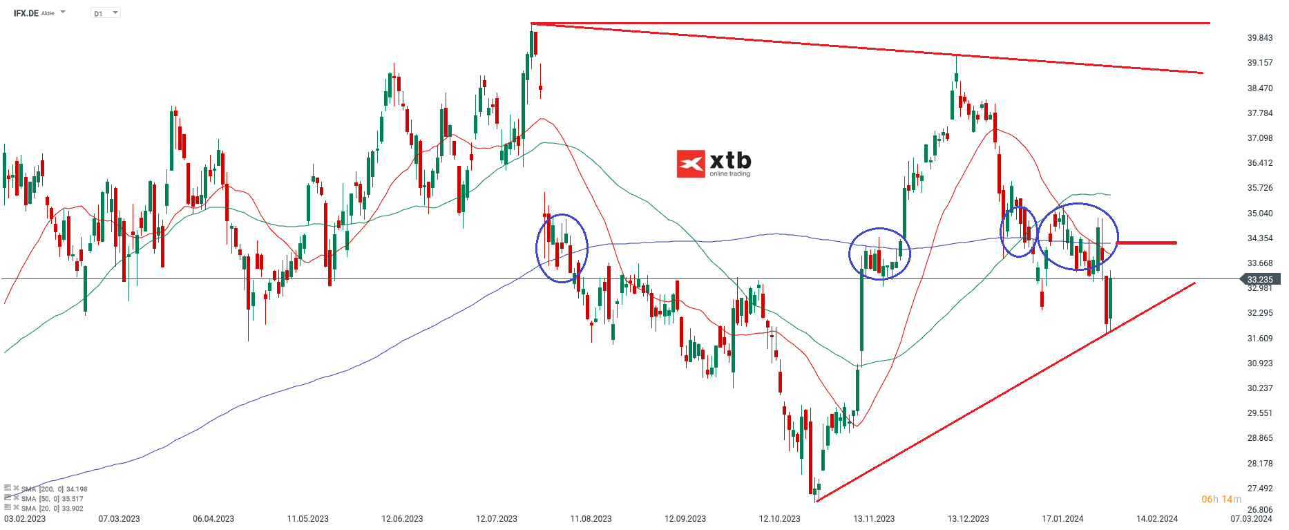 Infineon Prognose 09.02.2024
