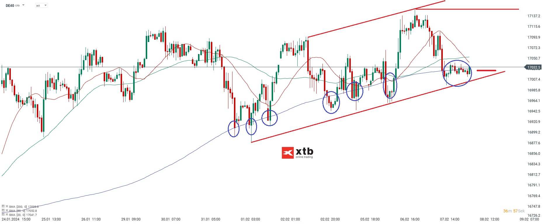 Dax Prognose 08.02.2024