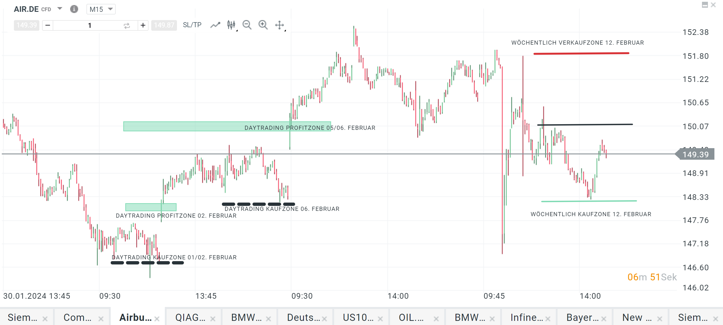 Airbus Aktie Prognose 12.02.2024