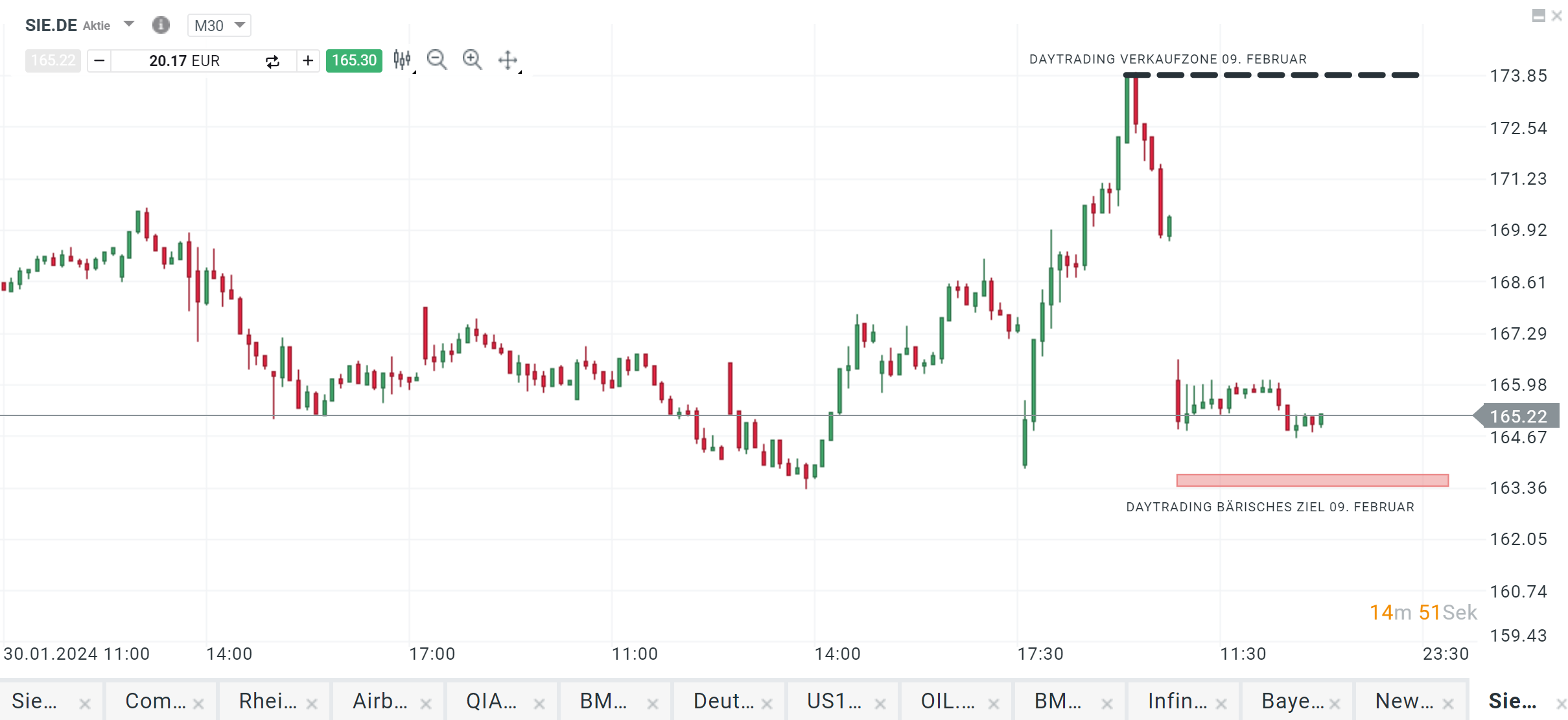 siemens aktie prognose 09.02.2024