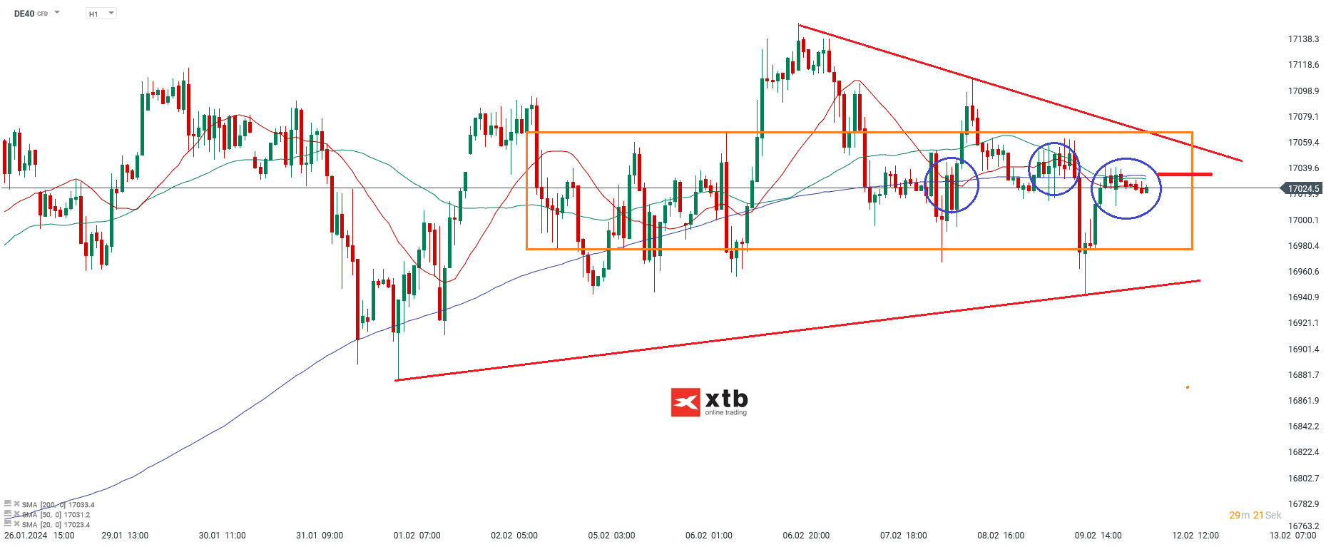 Dax Prognose 12.02.2024