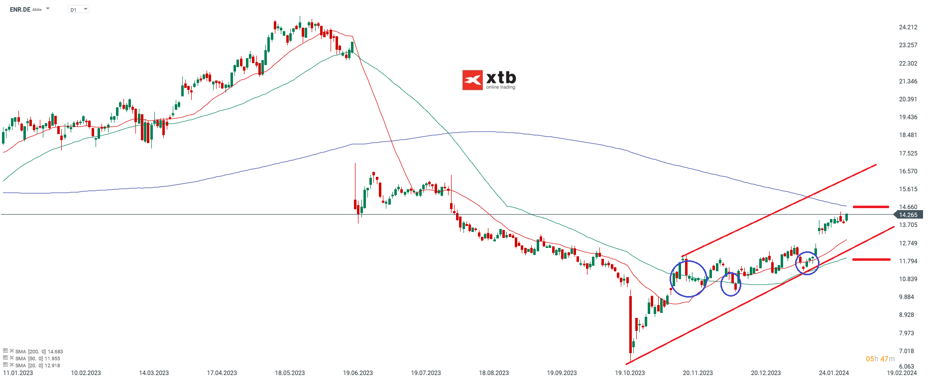 Siemens Energy Aktie Prognose 07.02.2024