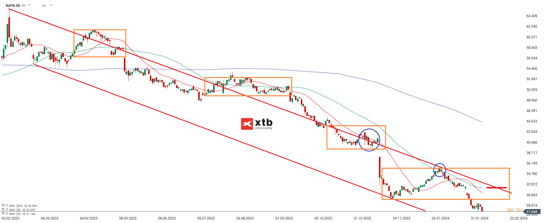 Bayer Aktie Prognose 09.02.2024
