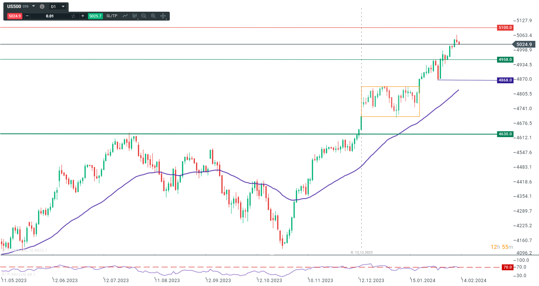 SP500 Prognose im Tageschart