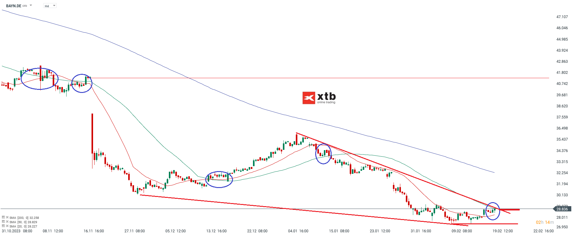 Bayer Aktienkurs 20.02.2024