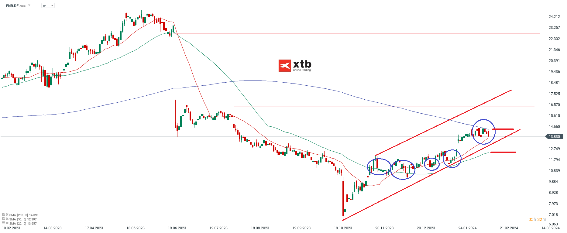 RWE Aktie 16.02.2024