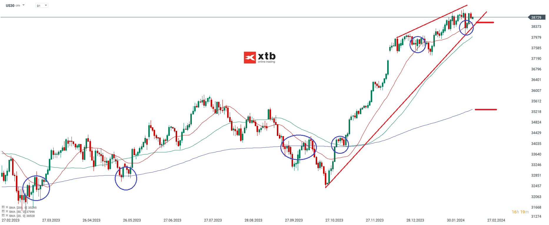 Dow Jones Kurs 19.02.2024