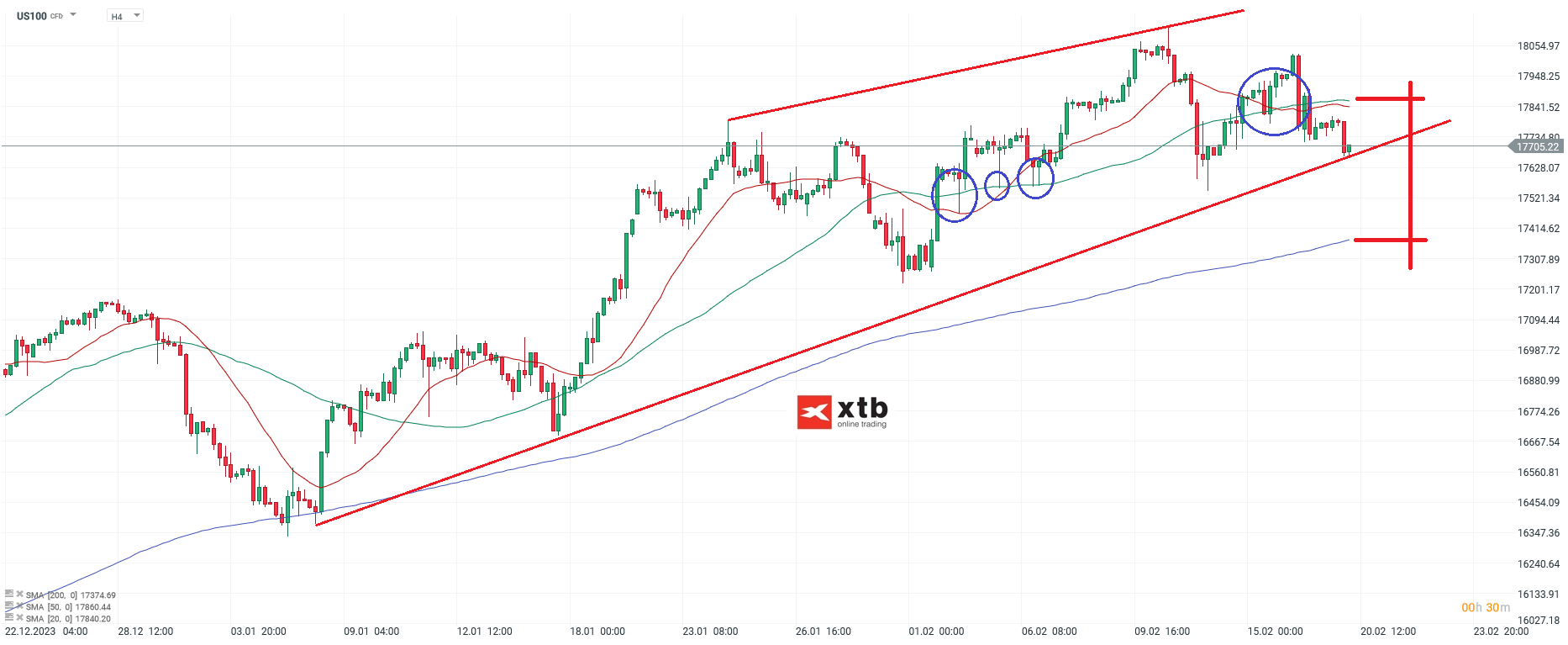 Nasdaq Prognose 20.02.2024