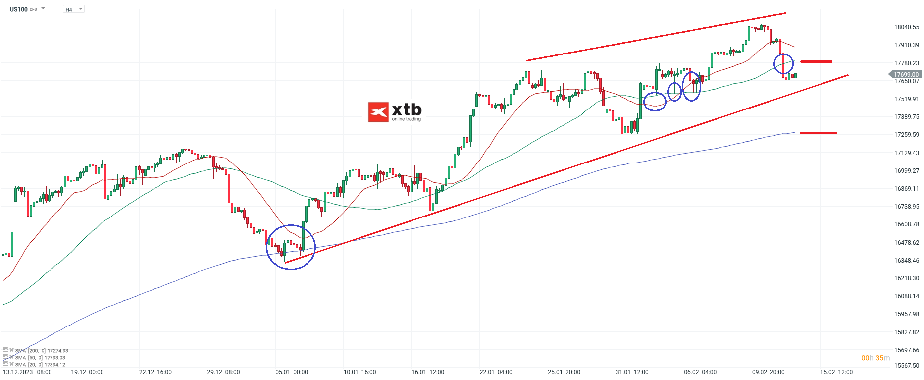 Nasdaq Prognose 14.02.2024