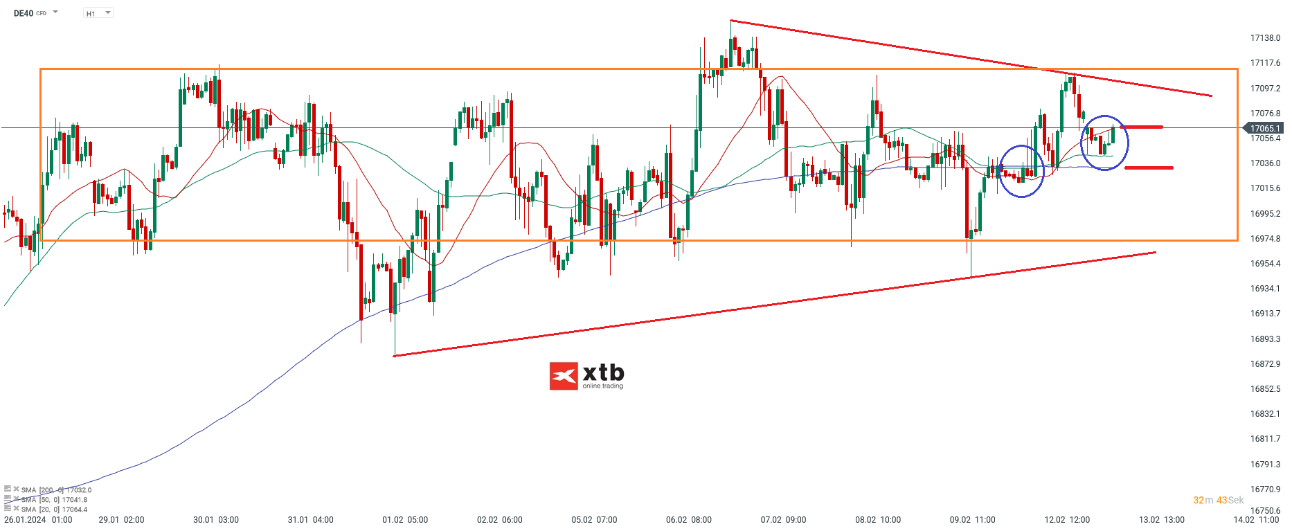 Dax Prognose 13.02.2024