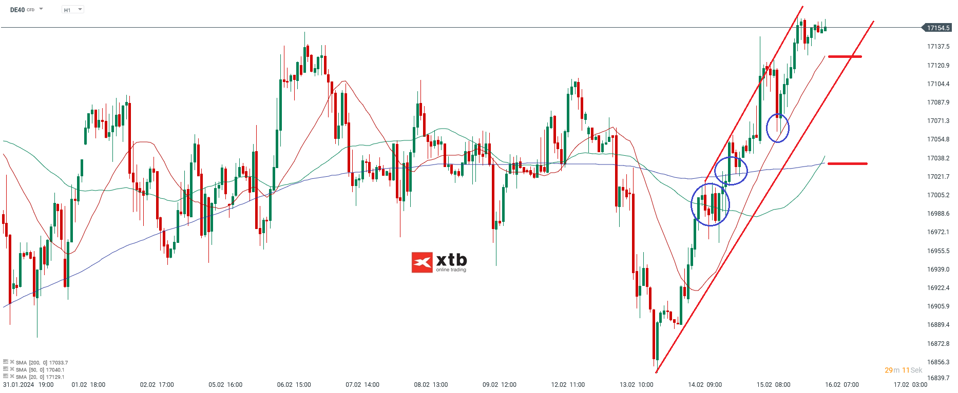Dax Prognose 16.02.2024