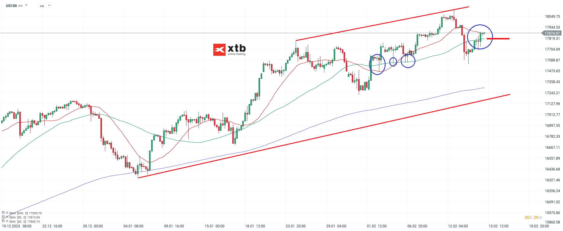 Nasdaq Prognose 15.02.2024