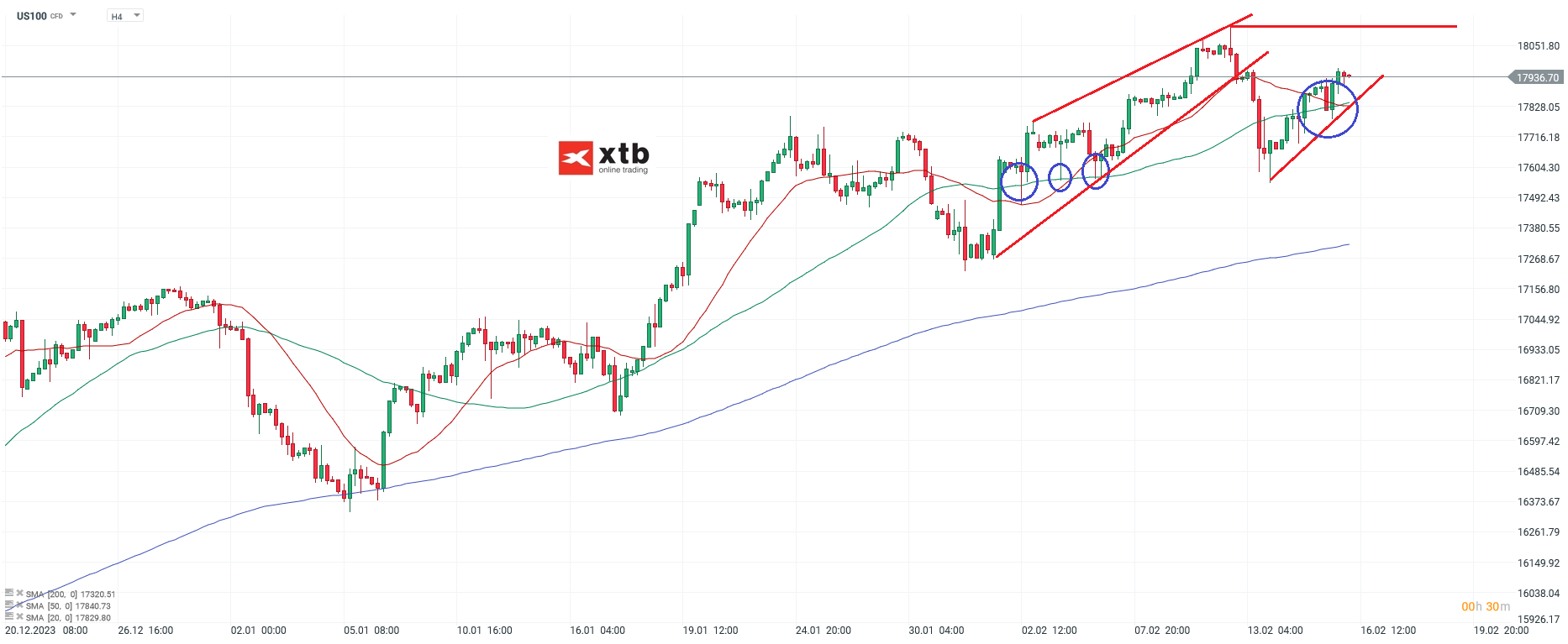 Nasdaq Prognose 16.02.2024