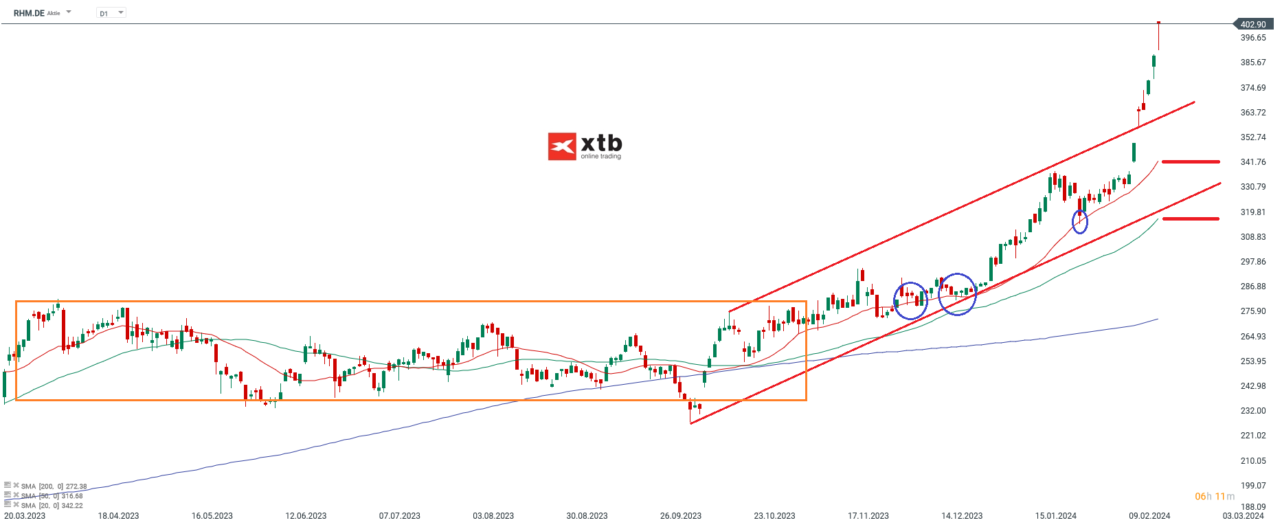 Rheinmetall Aktie Prognose 20.02.2024