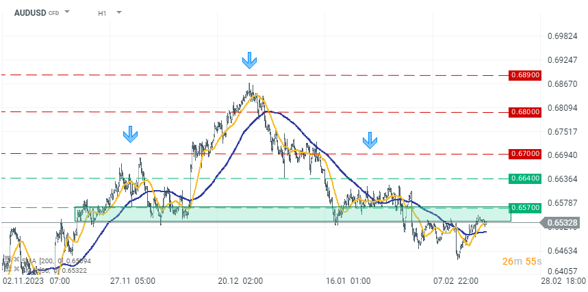 AUDUSD Prognose im Stundenchart