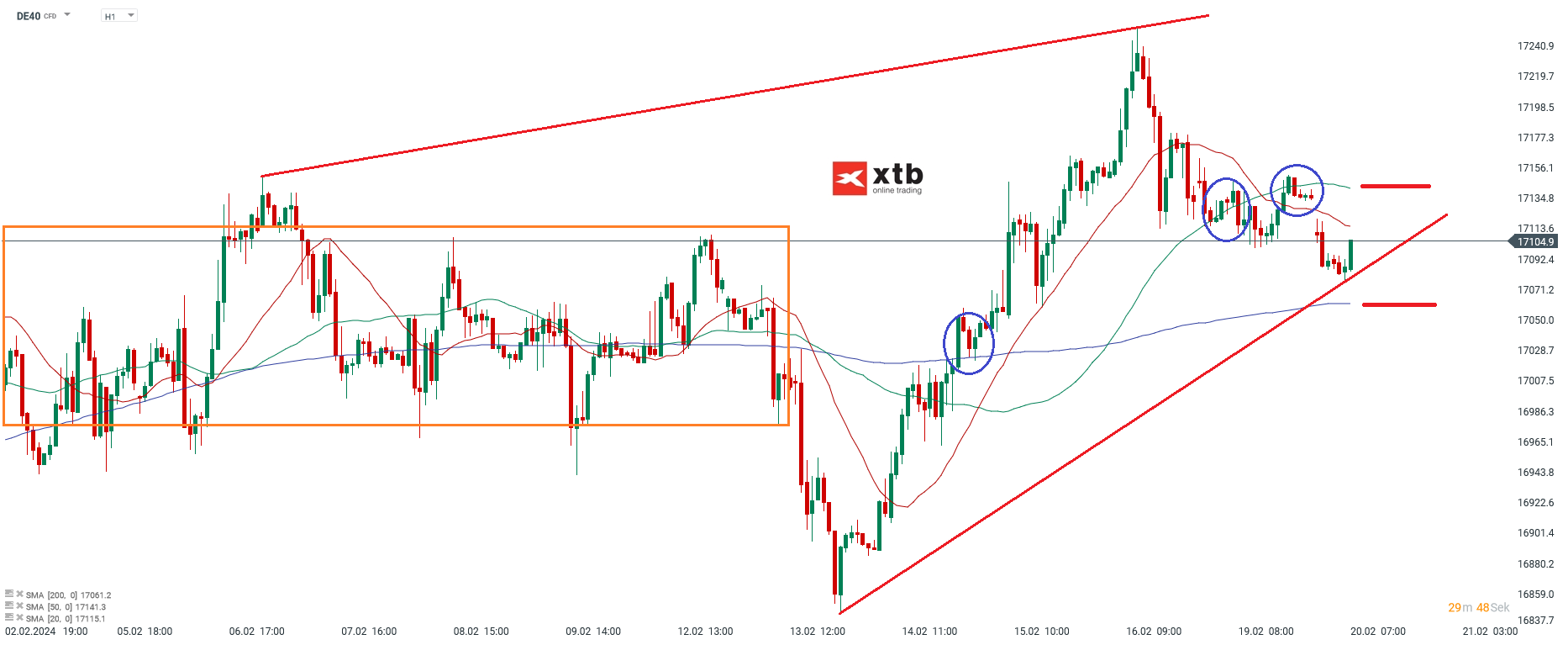 Dax Prognose 20.02.2024