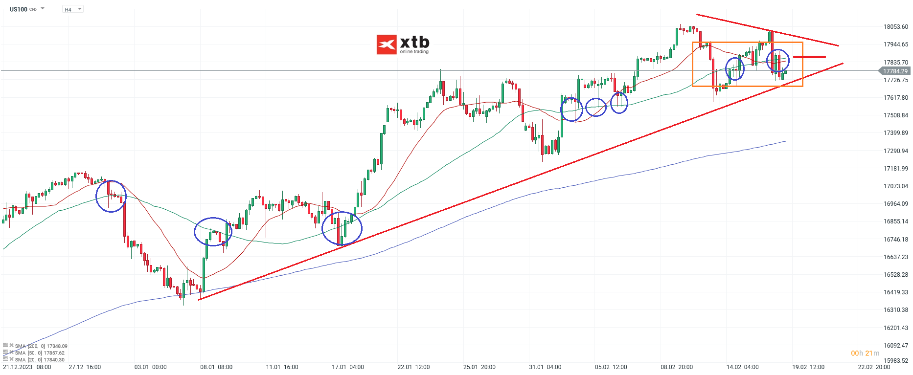 Nasdaq Prognose 19.02.2024