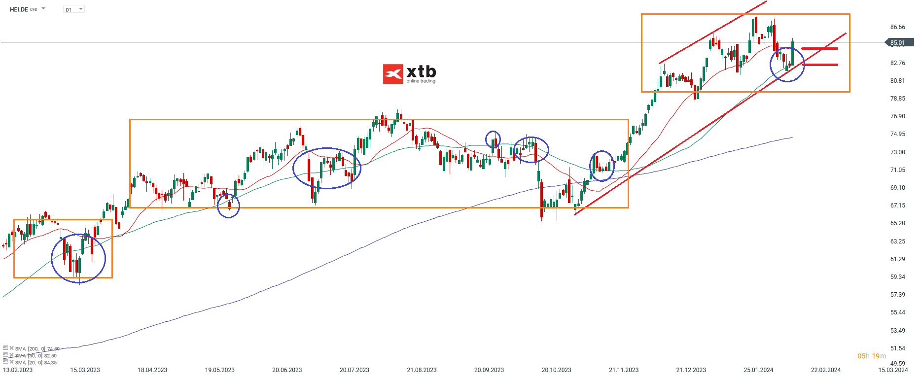 Fresenius Aktie Prognose 19.02.2024