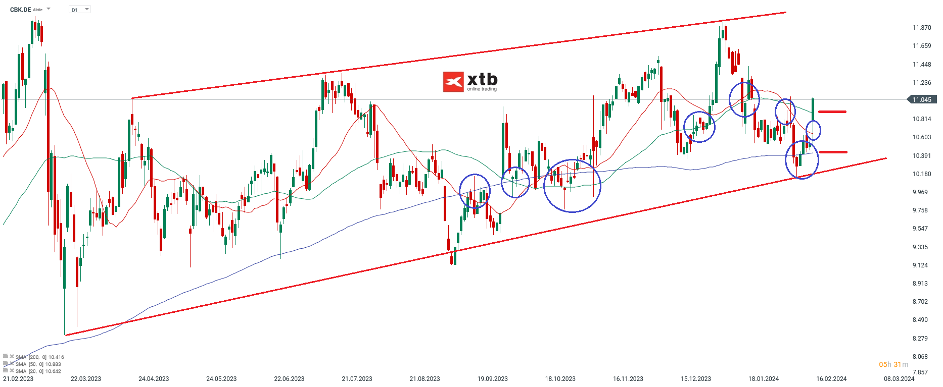 Fresenius Aktie Prognose 16.02.2024