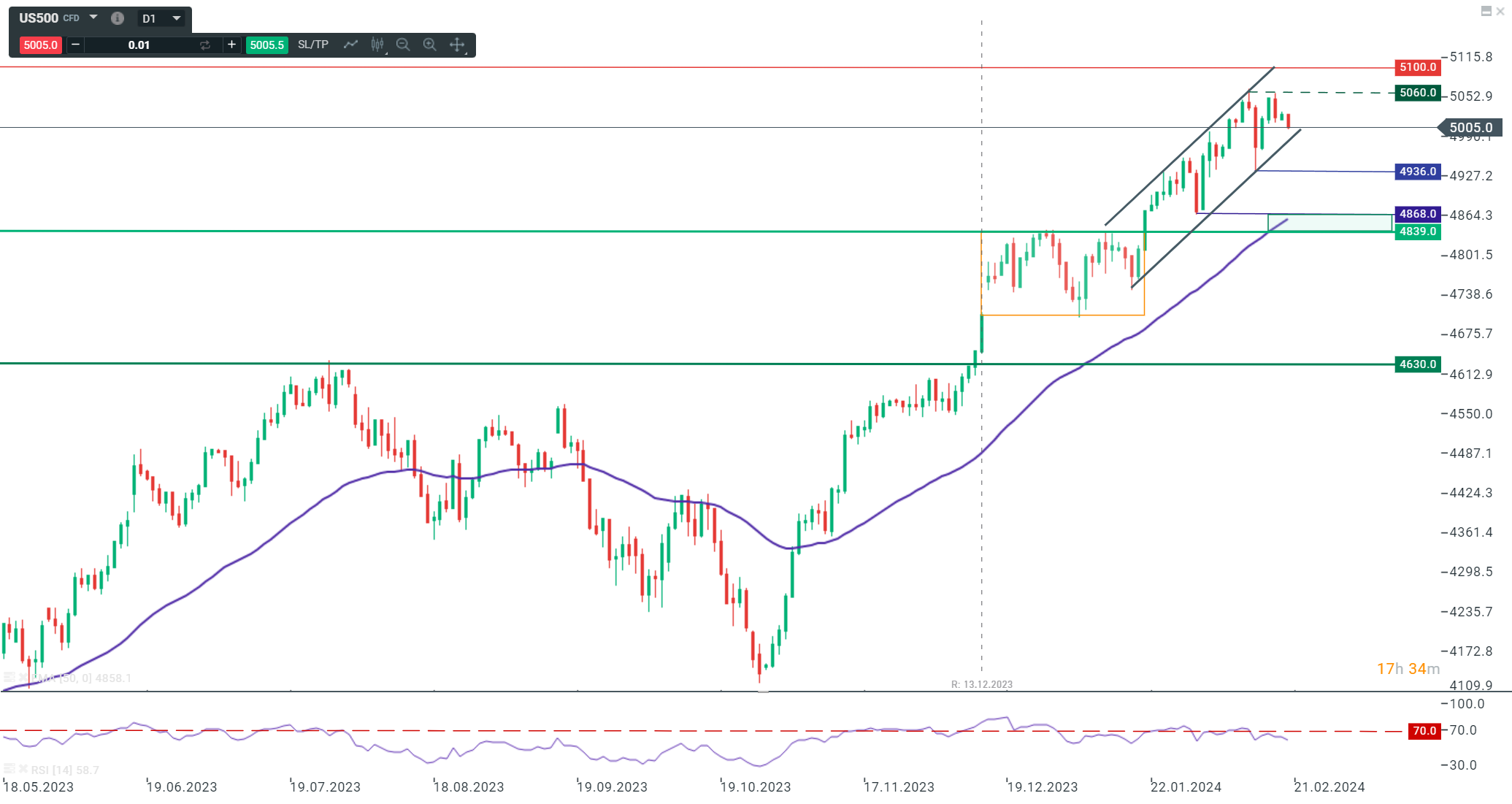 S&P 500 fällt unter 5.000 Punkte â Richtungsentscheidung steht an