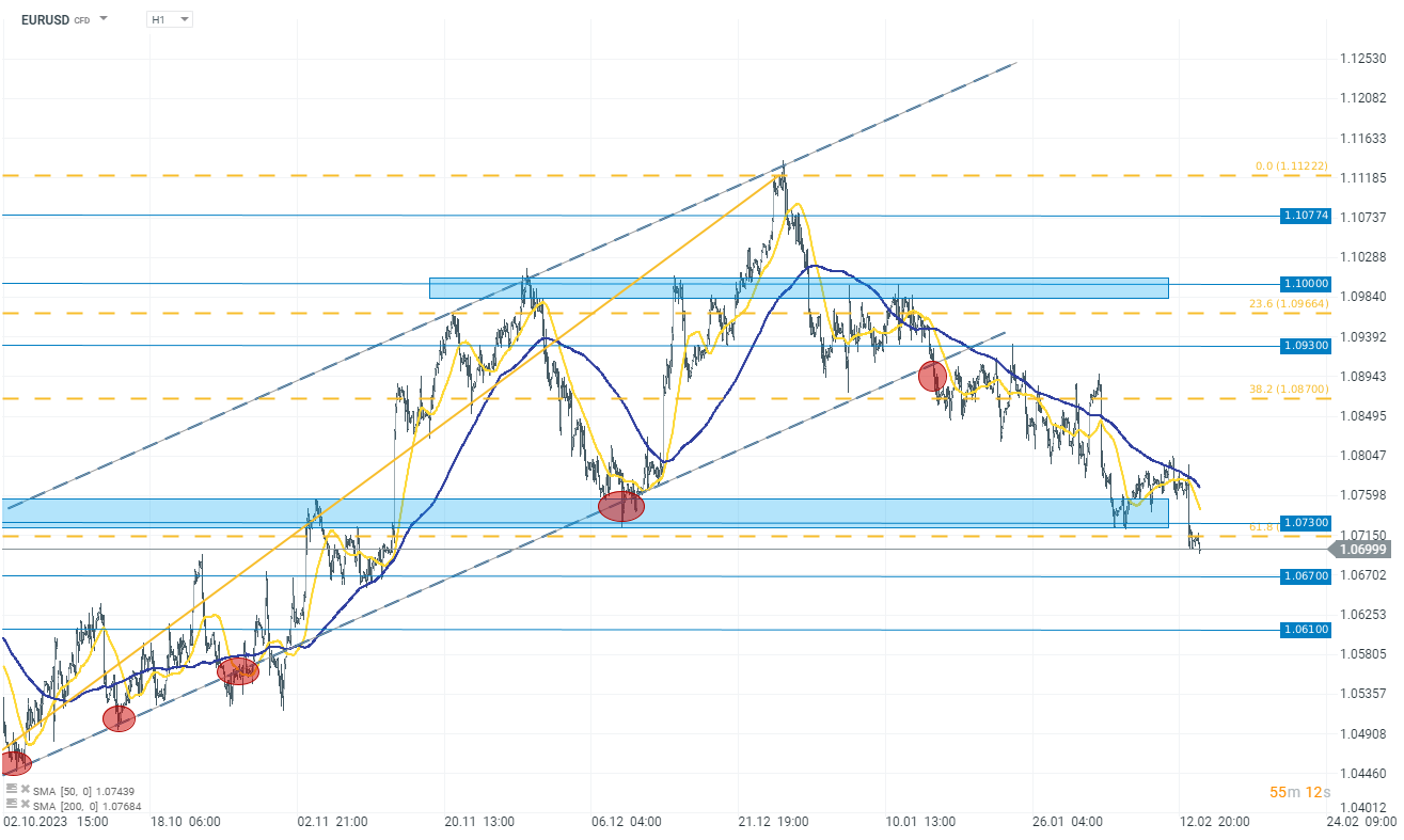 EURUSD Forex Prognose im Stundenchart