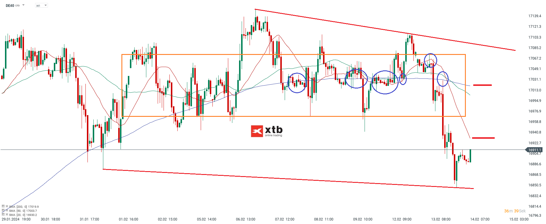 Dax Prognose 14.02.2024