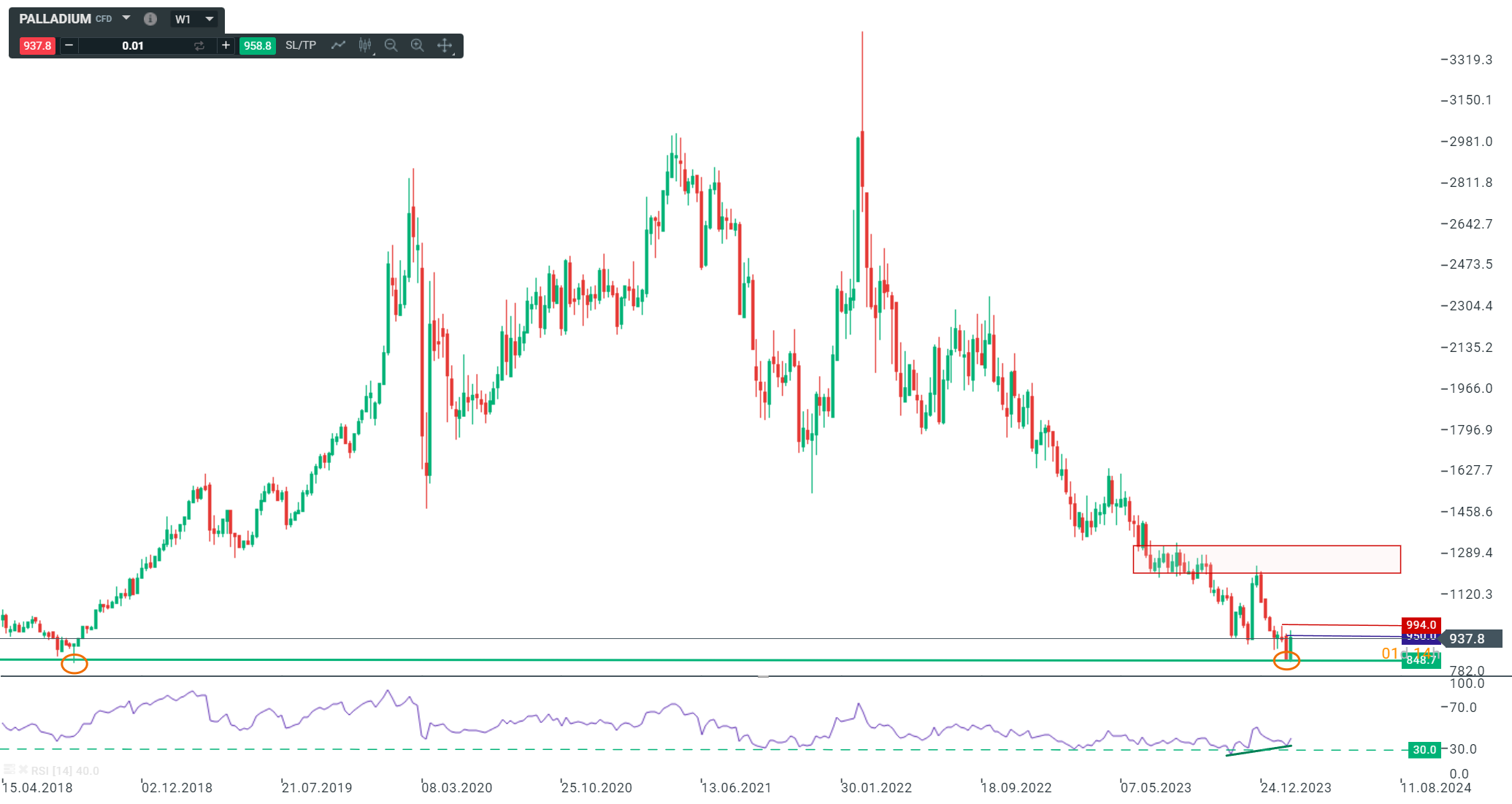 Palladium-Reversal: Chance nach dem Ausverkauf