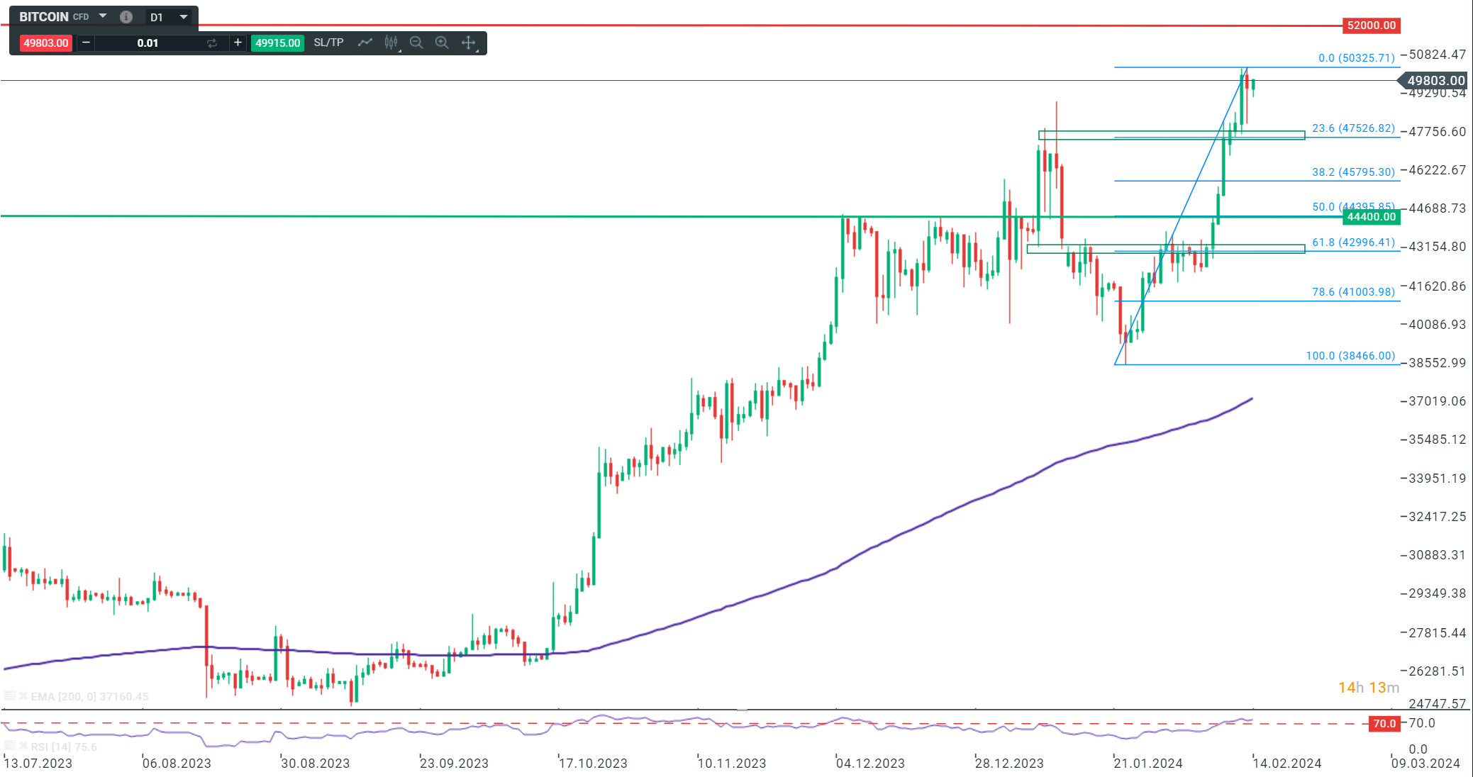 Bitcoin Prognose im Tageschart