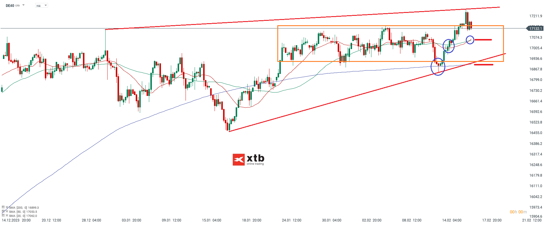 DAX Aktuell am 18.02.2024 - Analyse, Prognose, Wochenausblick