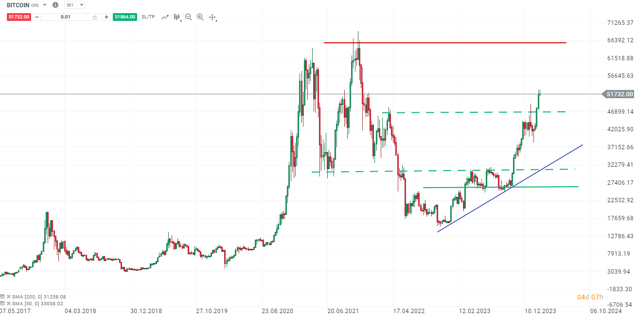 Bitcoin CFD im Wochenchart 21.02.2024