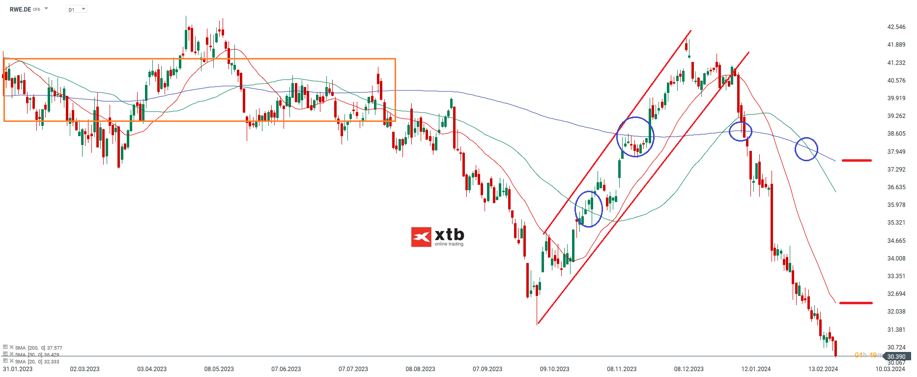 RWE aktie prognose 27.02.2024