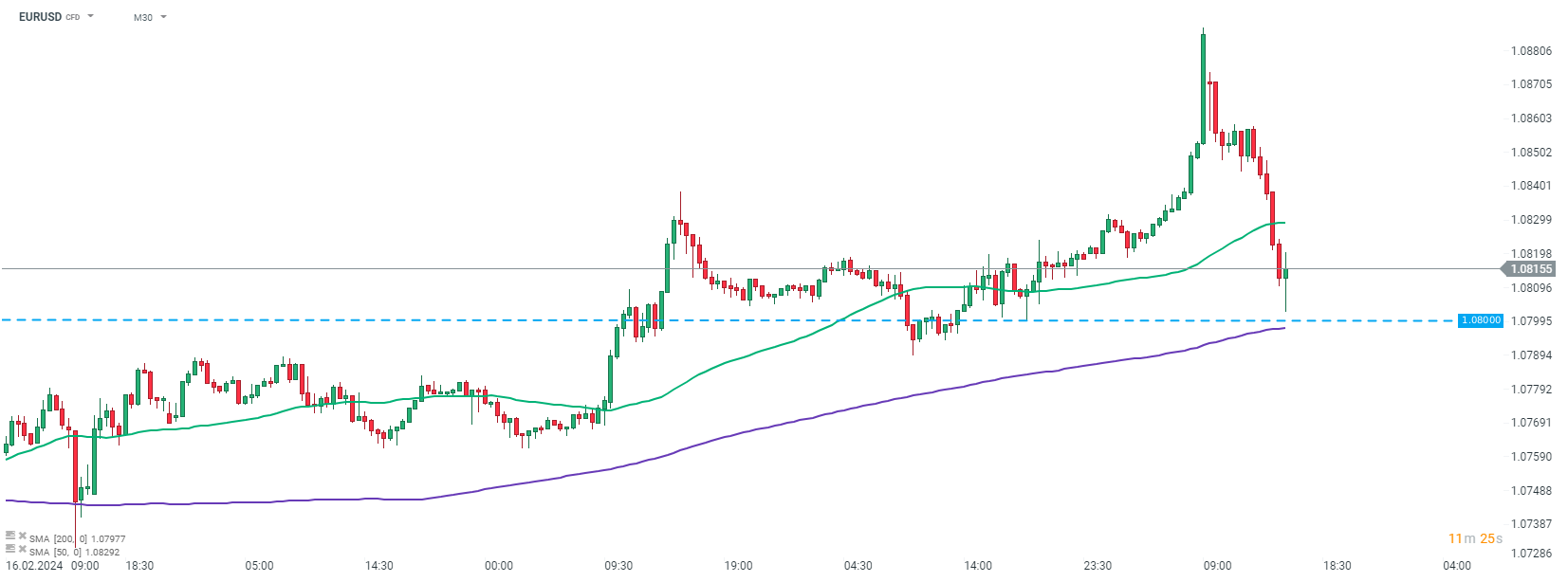 EURUSD Prognose im 30 Minuten Chart