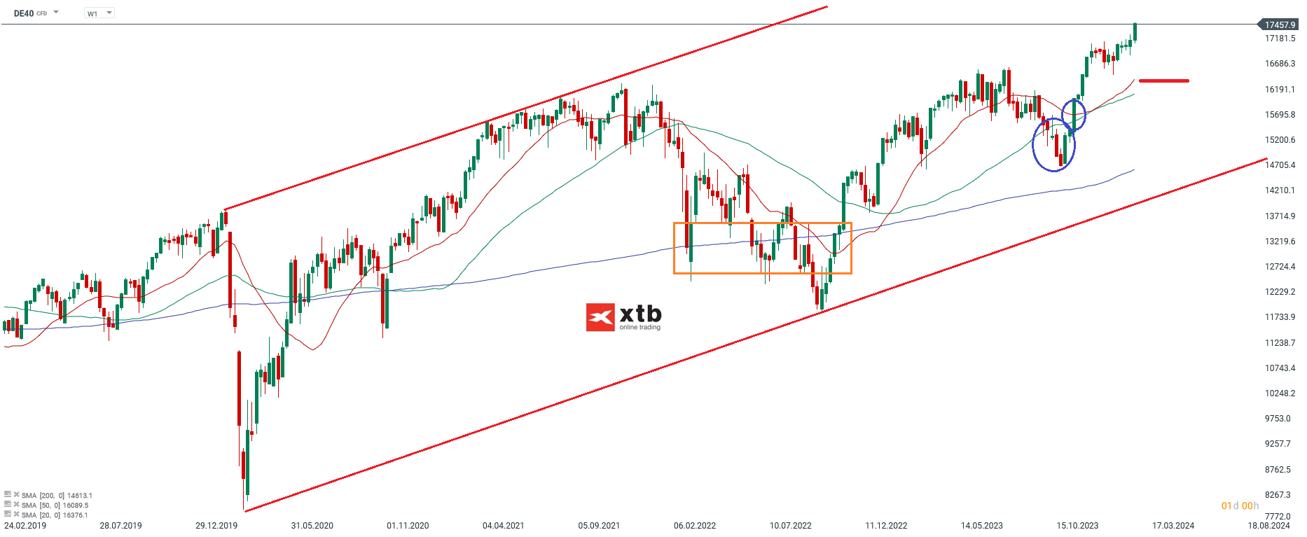 DAX Wochenausblick am 25.02.24 - Prognose, News, Daytrading Setups