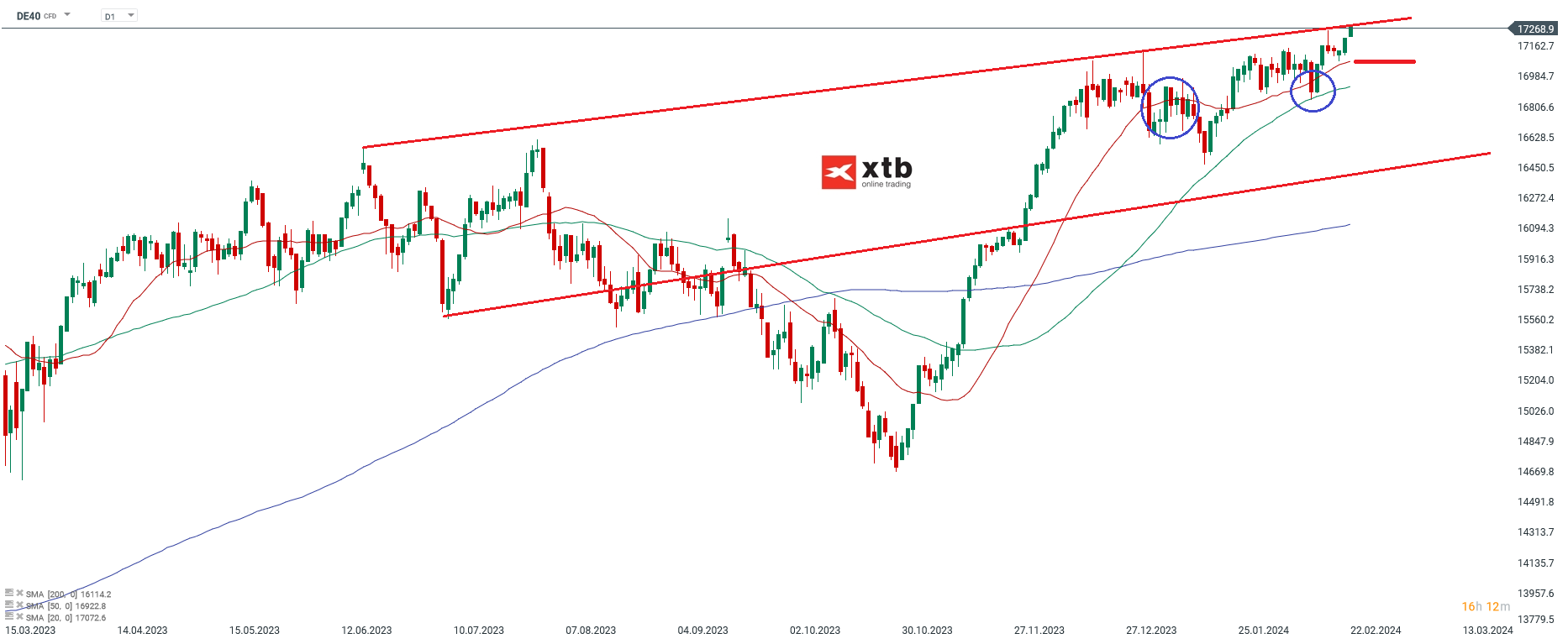 DAX Prognose im Tageschart 22.02.2024