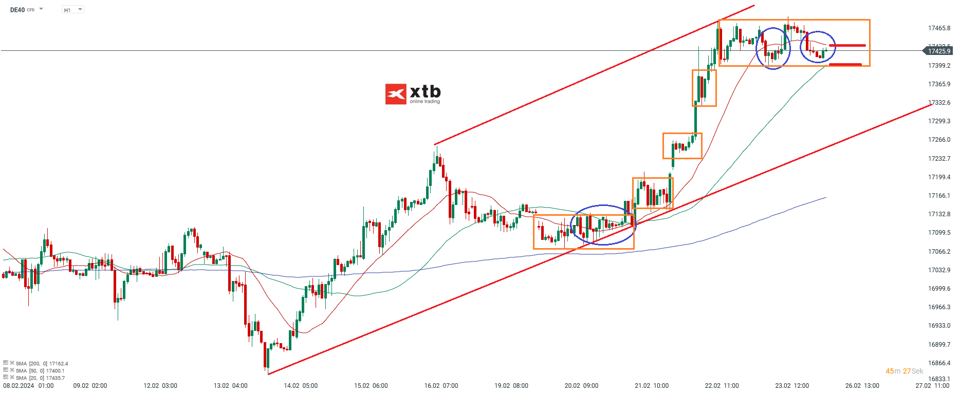 DAX Prognose 26.02.2024