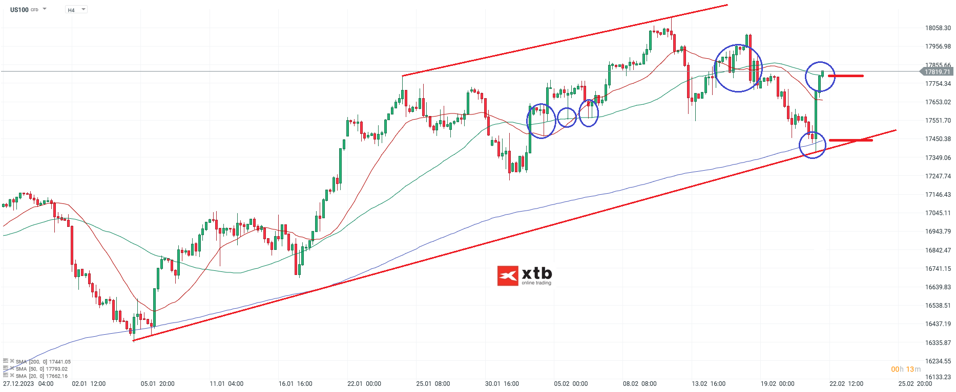 Nasdaq Prognose 22.02.2024