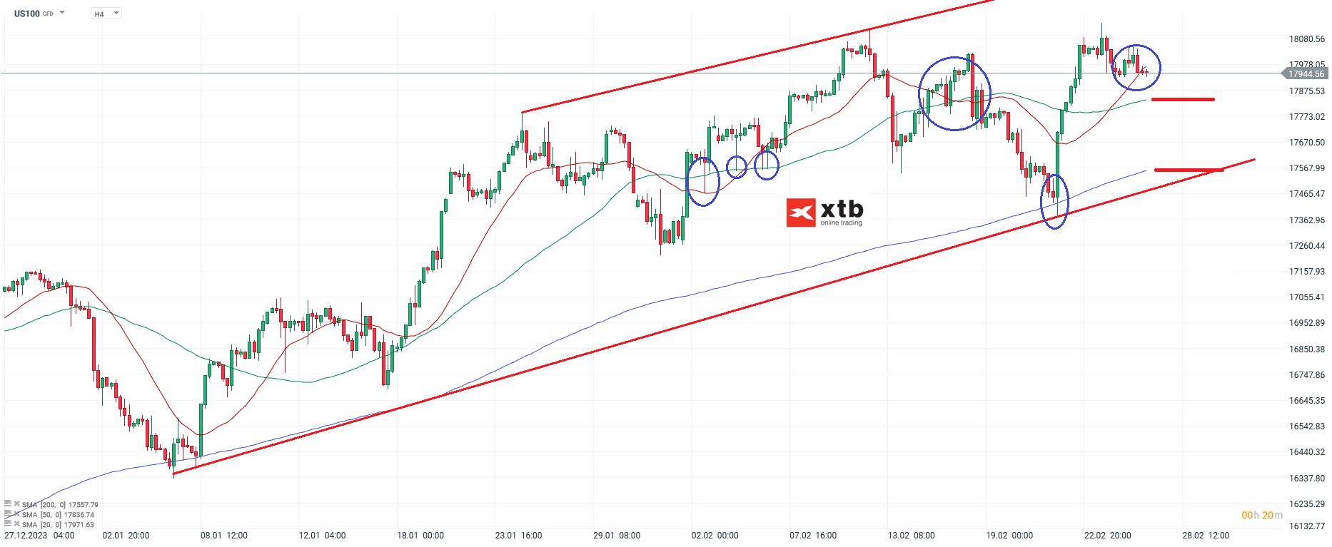 nasdaq prognose 27.02.3034