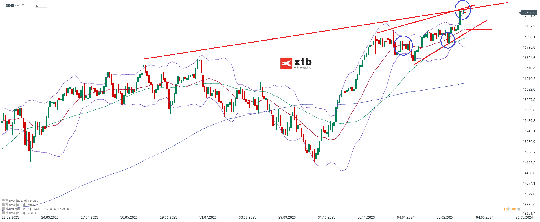 DAX prognose daytrading 27.02.2024