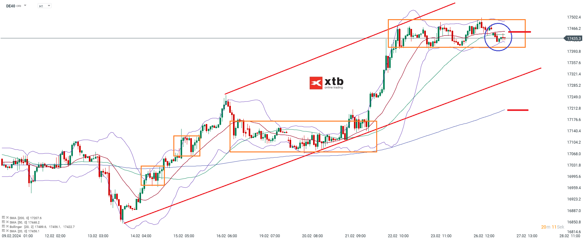 DAX Prognose 27.02.2024
