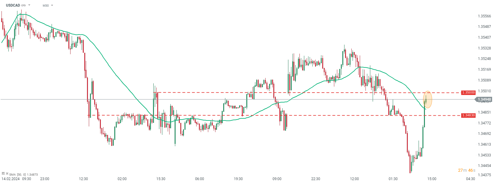 USDCAD Prognose im 30 Minuten Chart