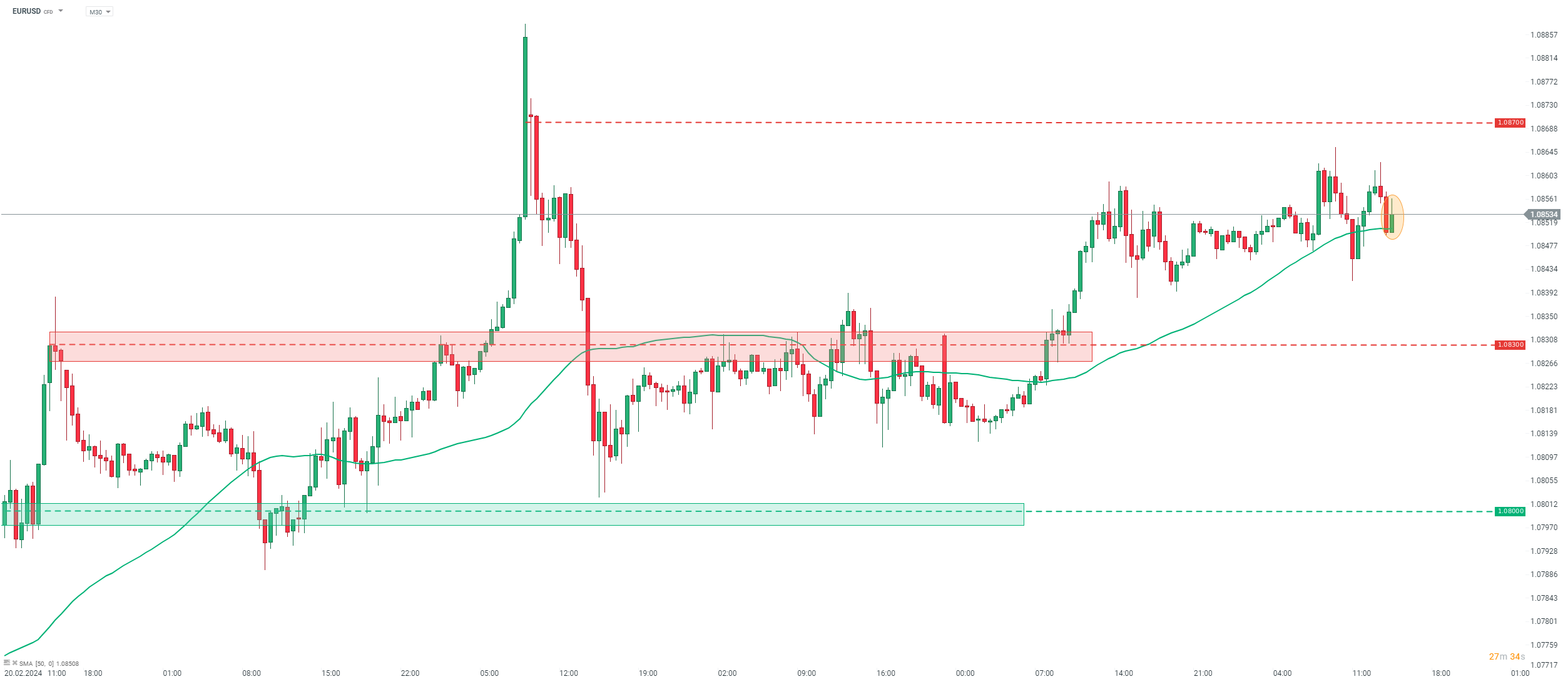 EURUSD Prognose im 30 Minuten Chart
